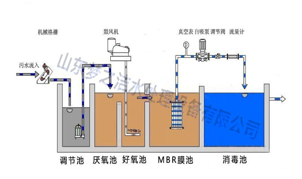 MBR膜污水處理設備工藝圖